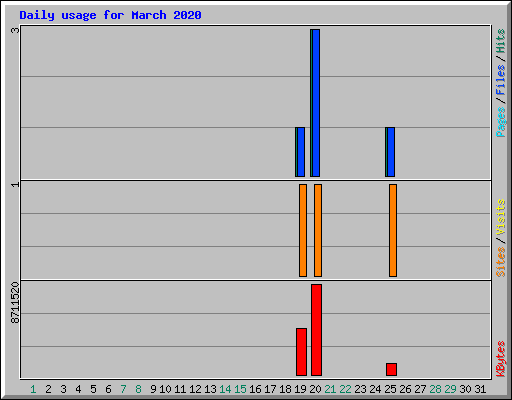 Daily usage for March 2020